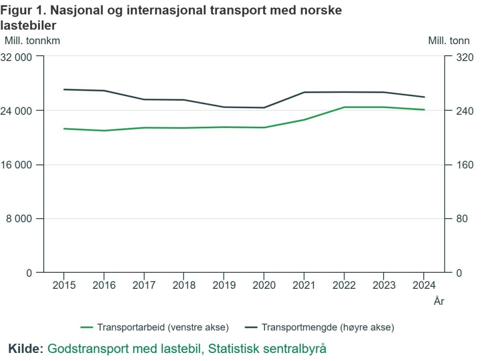 Mindre innenlandsk transport