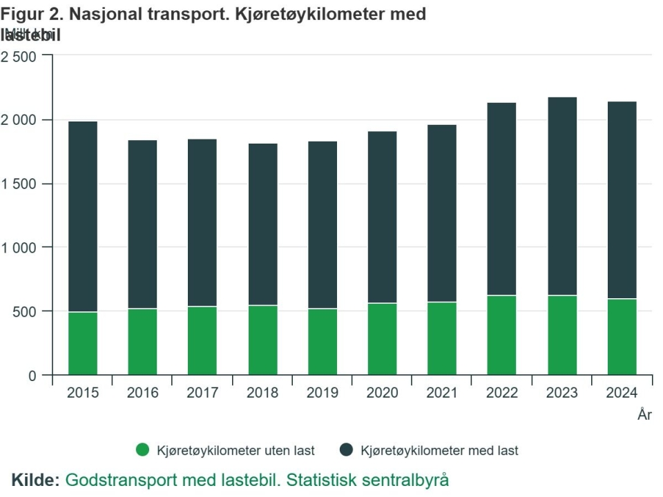 Mindre innenlandsk transport