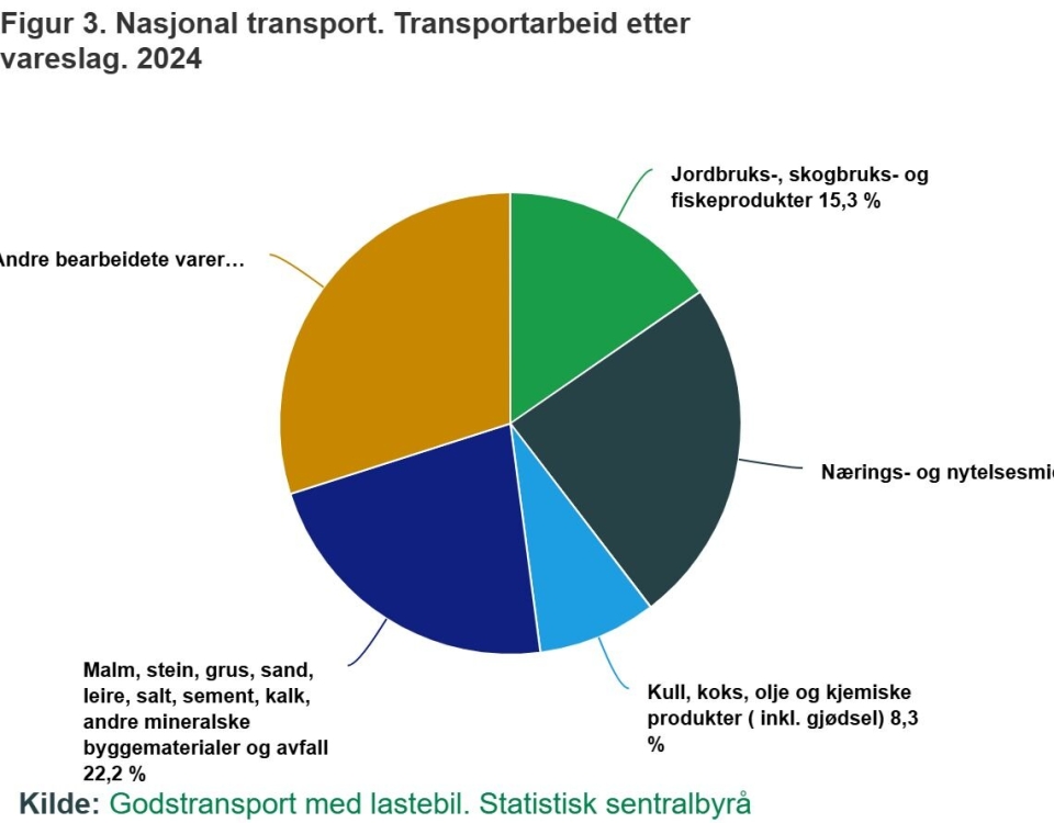 Mindre innenlandsk transport