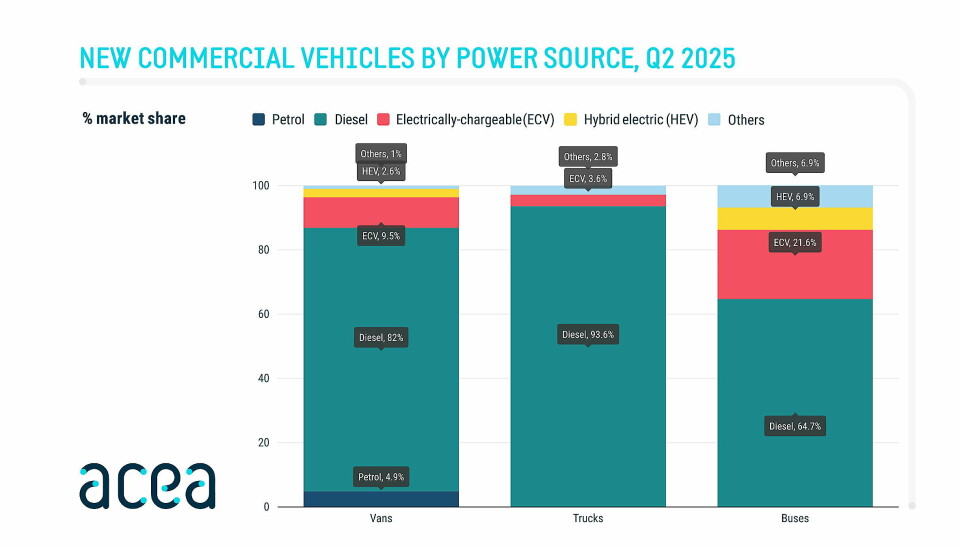 ENERGIKILDER: ACEA-oversikten viser andelen forskjellige energikilder på lastebiler, varebiler og busser.