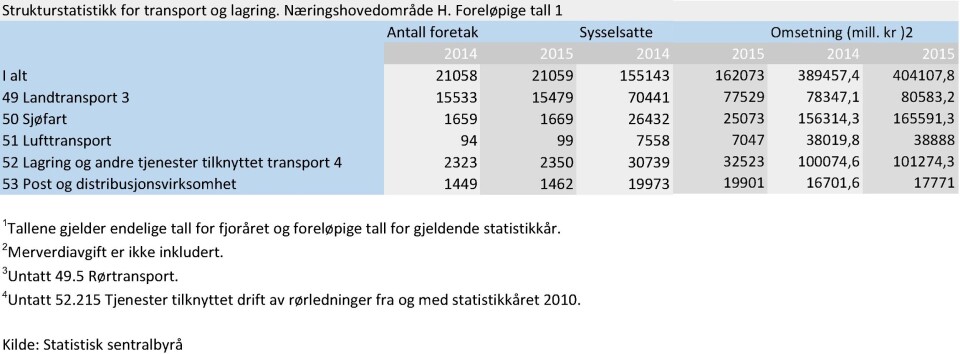 Nedgang for sjøtransporten