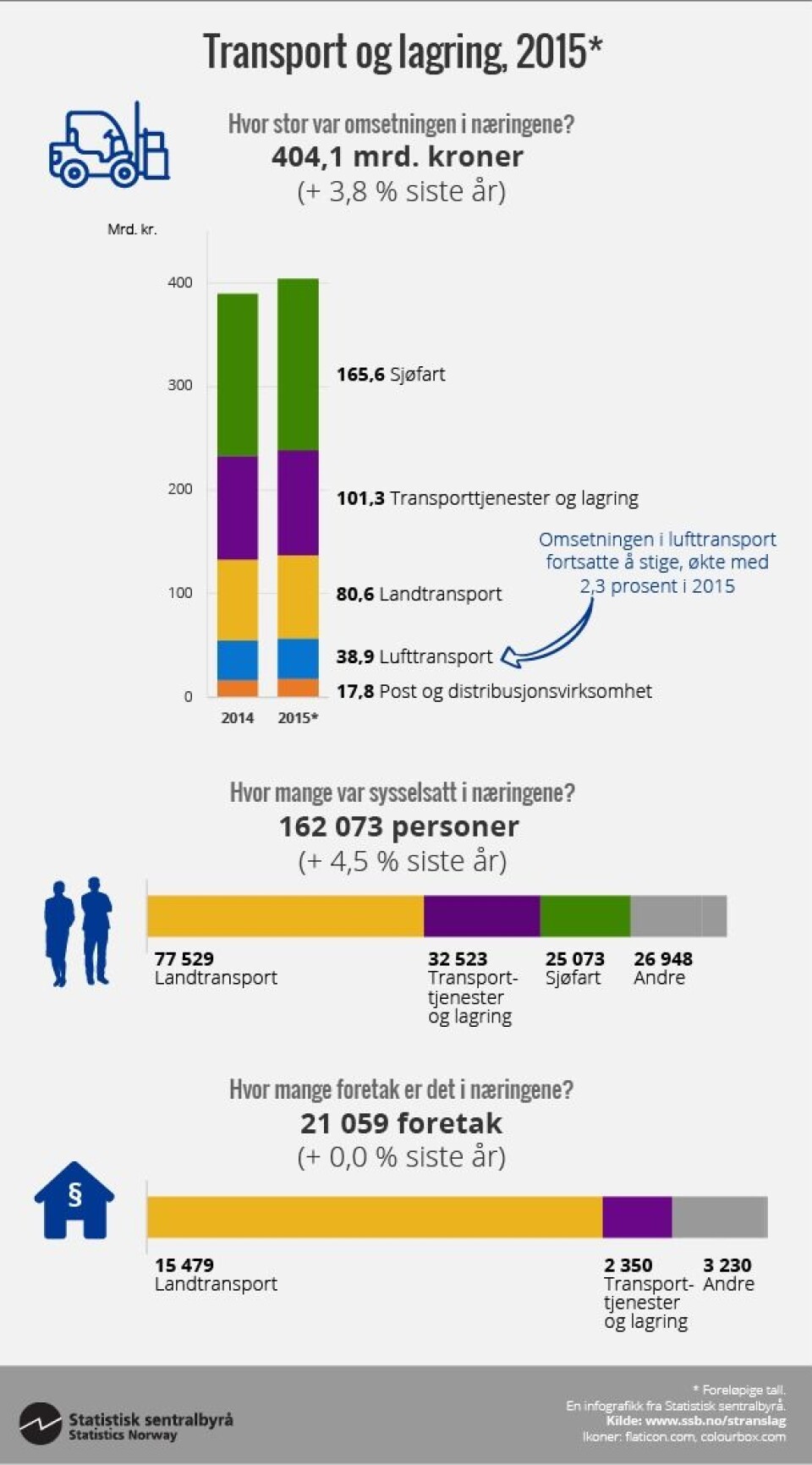Nedgang for sjøtransporten
