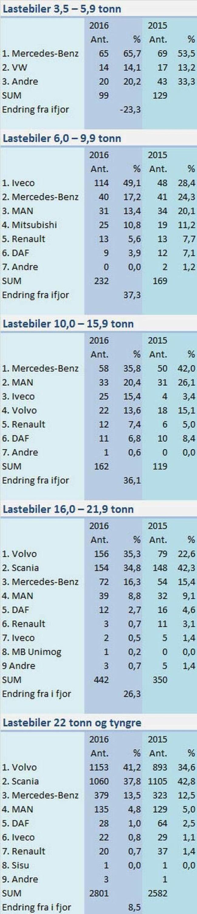 Fortsatt oppgang i lastebilsalget