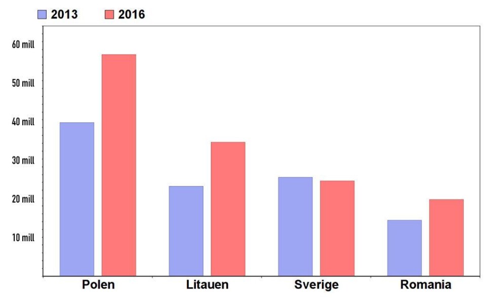 Ubetalte regninger 2013 - 2016.