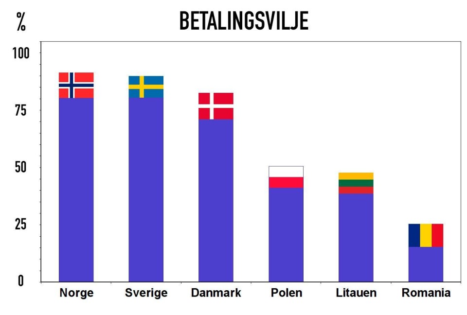 Betalingsvilje for ulike land.