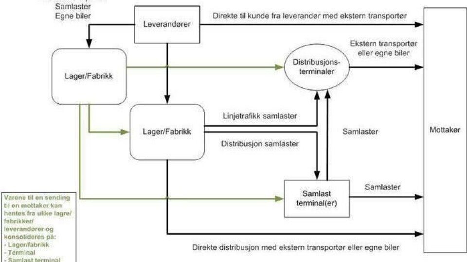 TransFleet TMS holder oversikt over all transport i hele kjeden.