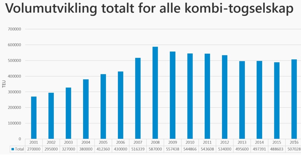 Tallene fra i fjor viser en svak oppgang i containertrafikken på jernbane i Norge. Tallene fra i fjor viser en svak oppgang i containertrafikken på jernbane i Norge.
