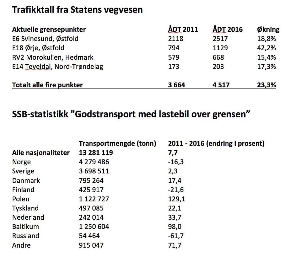 Statistikkgrunnlag Grenseoverganger