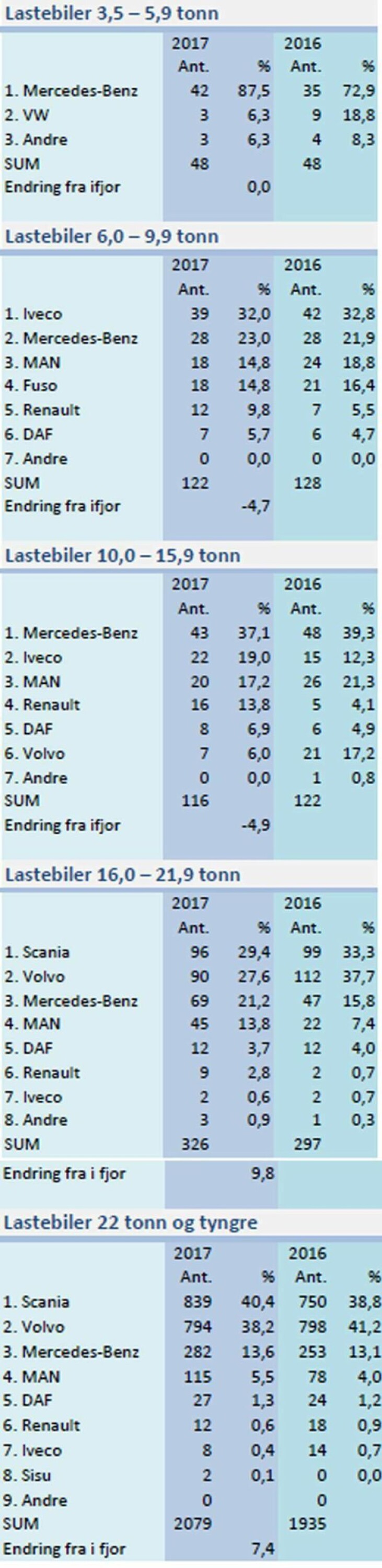 Lastebilsalget første halvår 2017. Lastebilsalget første halvår 2017.