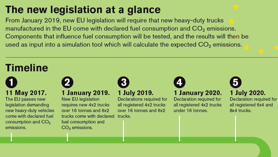 Tidslinjen for innføringen av det nye regelverket i EU. Illustrasjon: Volvo