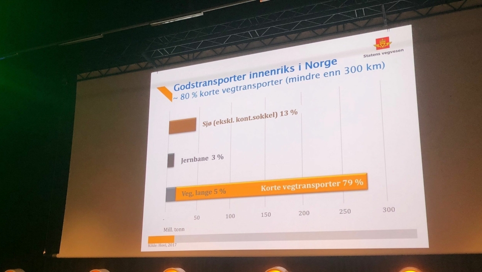Terje Moe Gustavsen viste til tall som viser at veitransporten er svært dominerende på innenlands transport i Norge.