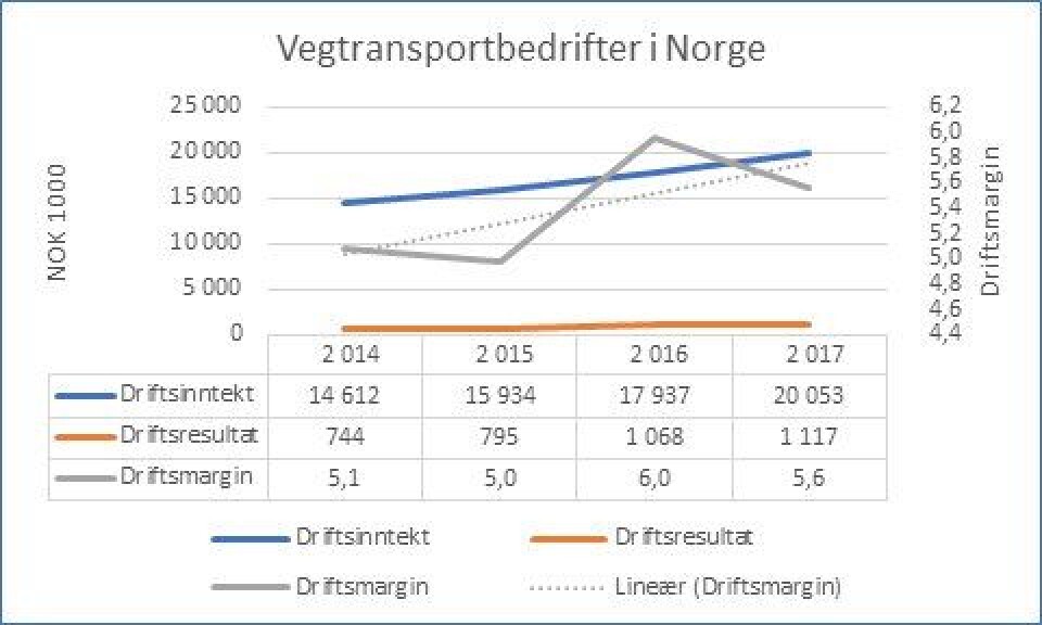 OPP: Nøkkeltall for lastebilselskapene i Norge som viser både vekst og økte marginer.
