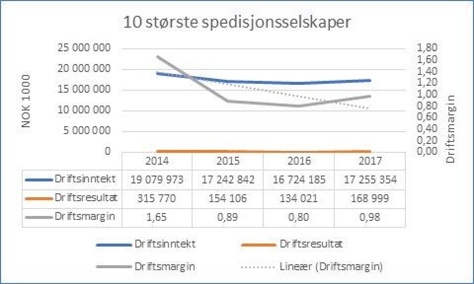 NED: Nøkkeltall for de ti største spedisjonsselskapene i Norge. Driftsmarginen er lav. Det samme gjelder hele spedisjonsnæringen.