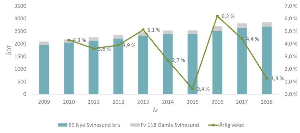 Antall tungbilpasseringer over Svinesund pr døgn (ÅDT). Som det fremgår er økningen redusert vesentlig i 2018. Kilde: SVV