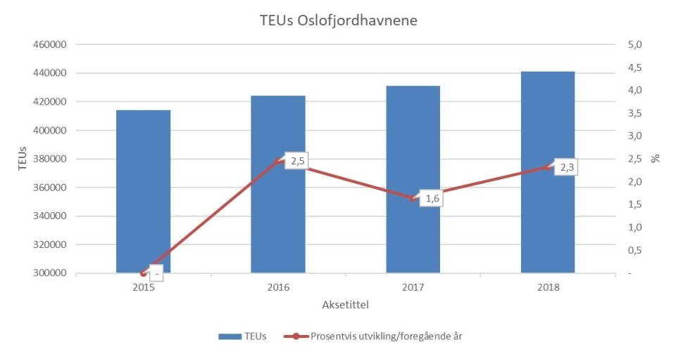 Antall TEUs over Oslofjordhavnene viser en større økning enn biltransporten over grensen i 2018. Kilde SSB