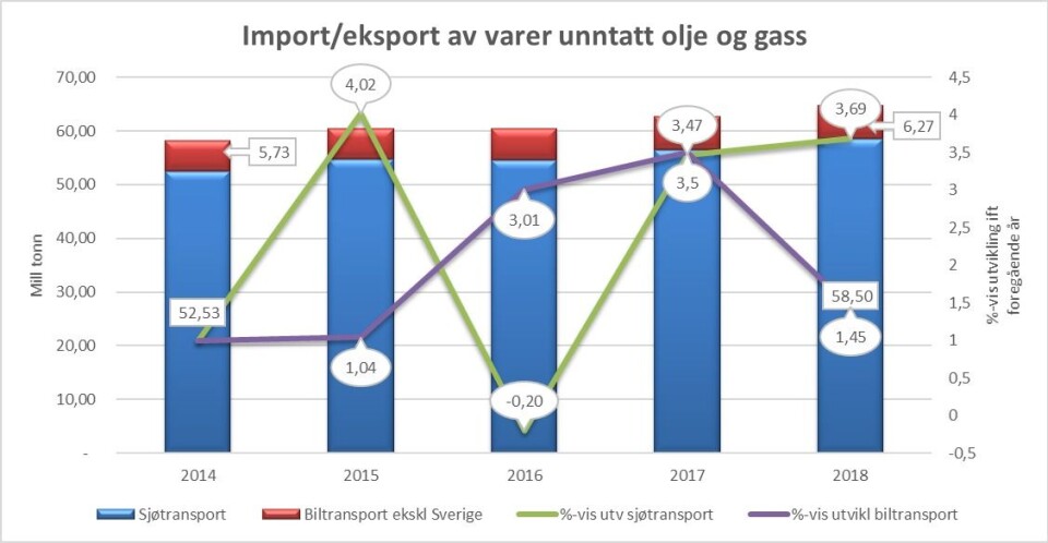 Antall tonn varer i utenrikshandel med skip og bil unntatt Sverige og prosentvis utvikling i forhold til foregående år med bil (grønn linje) og med skip (lilla linje). Kilde SSB