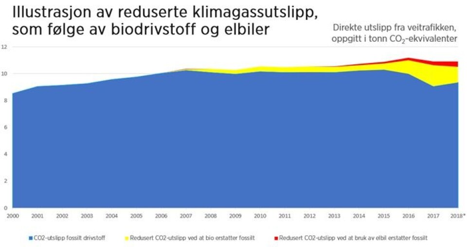 Reduserte klimautslipp fra veitrafikken som følge av biodrivstoff og elbiler. Det blå er totale CO₂-utslipp, det gule reduksjonen som følge av biodrivstoff, mens det røde er redusert utslipp som følge av at elbiler erstatter fossilbiler. Kilde: Drivkraft Norge