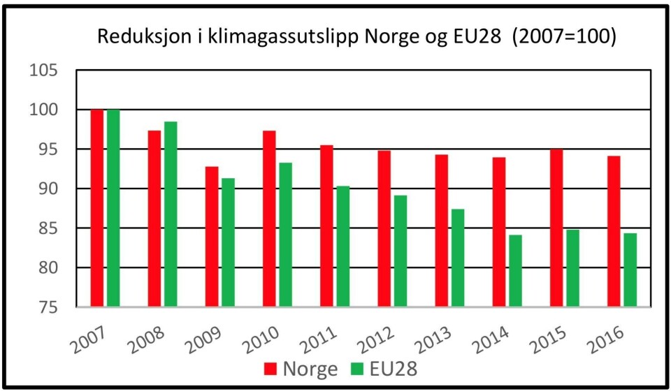 Figur 1 Reduksjon av klimagassutslipp Norge og EU. Kilde SSB, Eurostat og Hans Petter Berg