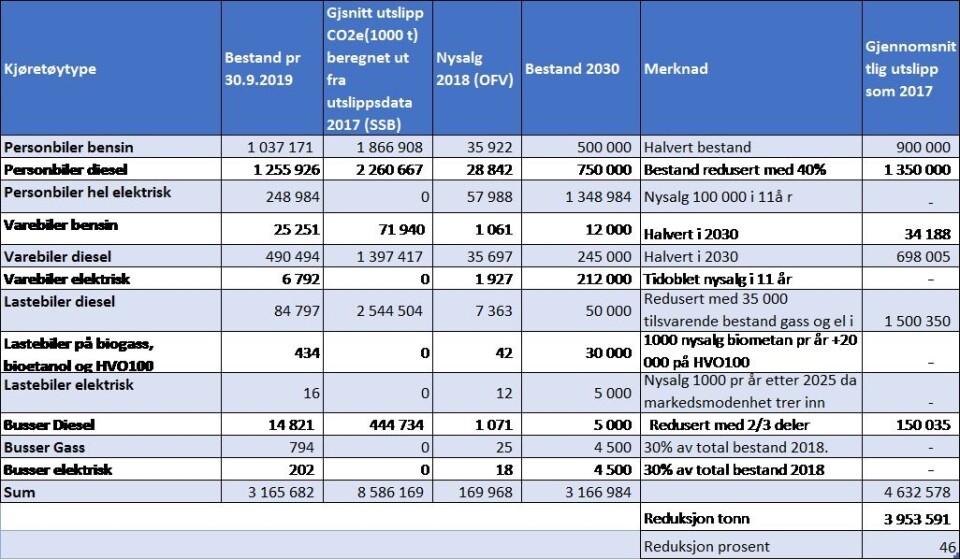 Figur 2 Kjøretøybestand i 2019, utslipp og anslag kjøretøybestand i 2030. Kilde OFV og SSB