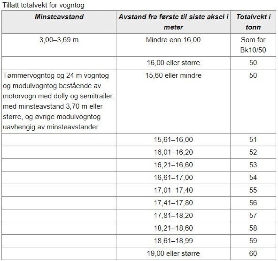 Tabellen over viser hva som gjelder for vogntog med tillatt totalvekt over 50 tonn på modulvogntog-veinettet i Norge. Tabellen over viser hva som gjelder for vogntog med tillatt totalvekt over 50 tonn på modulvogntog-veinettet i Norge.