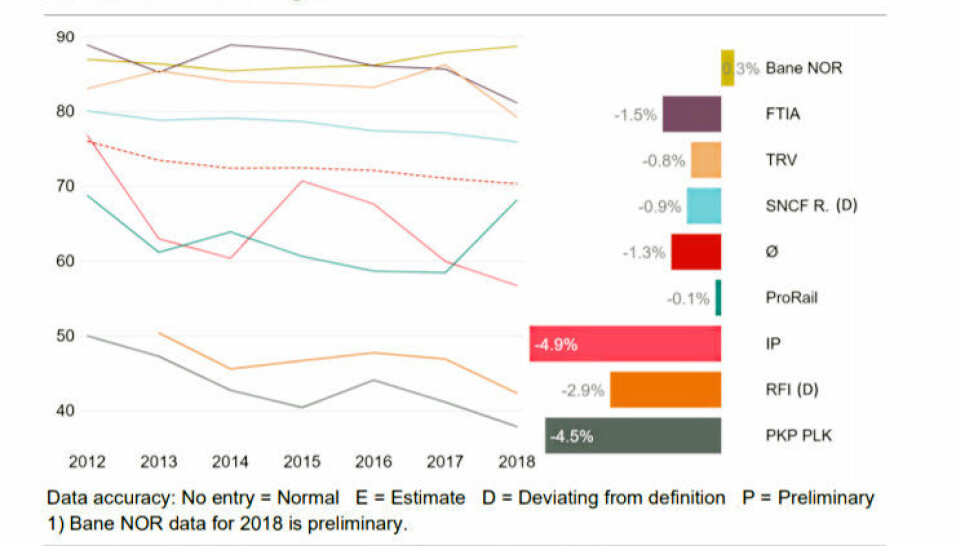 Grafene viser punktligheten til godstog i ni ulike europeiske land og er hentet fra «2018 PRIME Benchmarking report». Grafene viser punktligheten til godstog i ni ulike europeiske land og er hentet fra «2018 PRIME Benchmarking report».