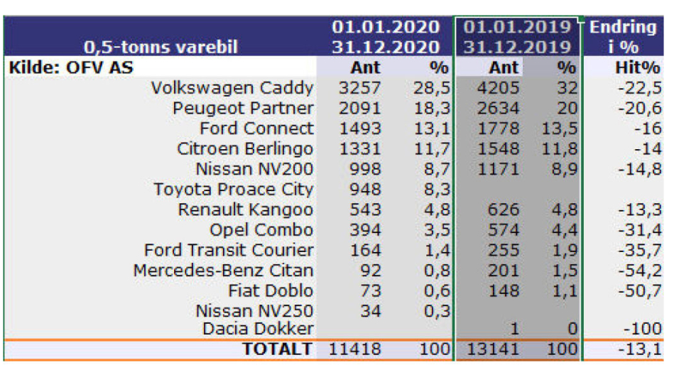 Disse varebilene solgte mest