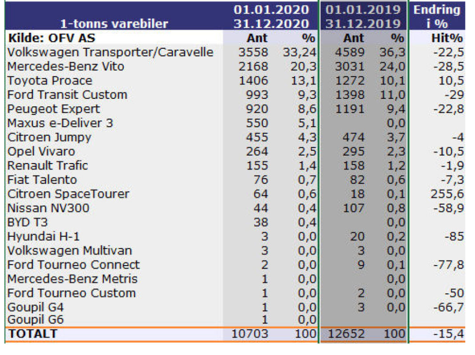 Disse varebilene solgte mest