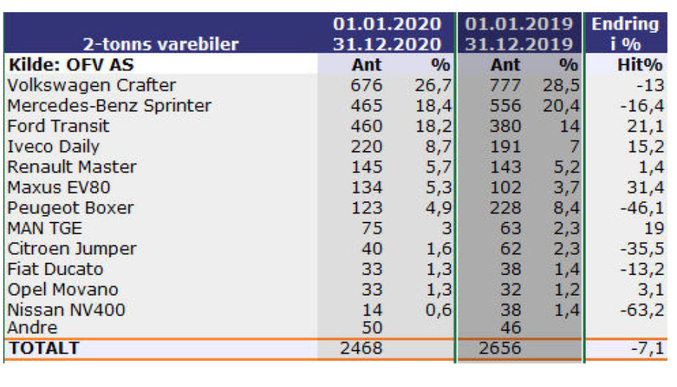 Disse varebilene solgte mest