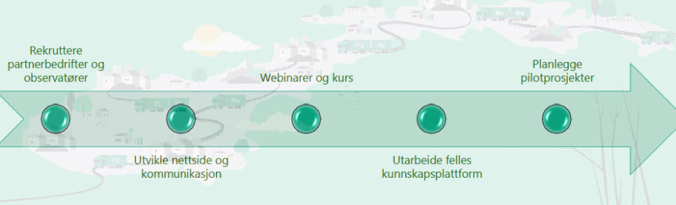 Slik ser fremdriftsplanen for Grønt landtransportprogram ut.