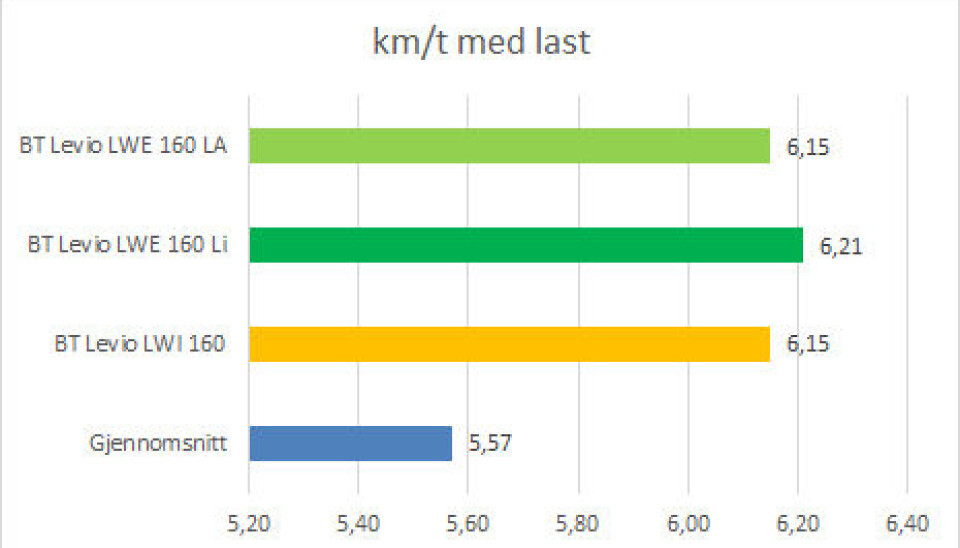 Test av BT Levio LWI 160: Energieffektiv og kompakt
