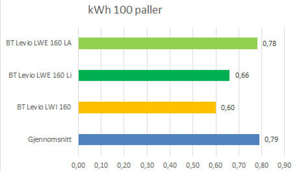 Test av BT Levio LWI 160: Energieffektiv og kompakt