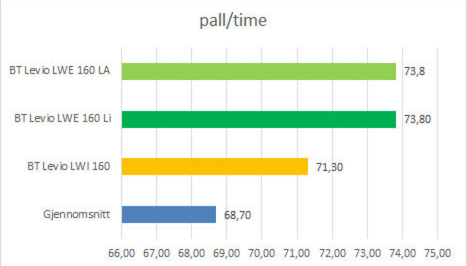 Test av BT Levio LWI 160: Energieffektiv og kompakt
