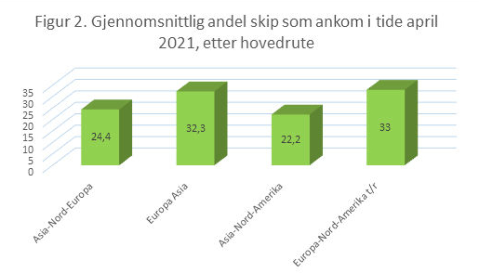 Forsinkede oversjøruter – og dominoeffektene