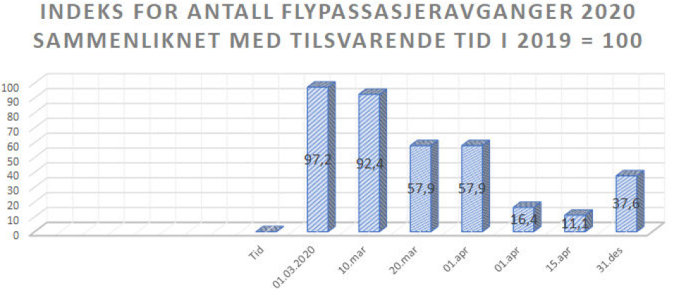 Flyfrakt i skjæringspunktet mellom kundekrav, covid-19 og klimapolitikk