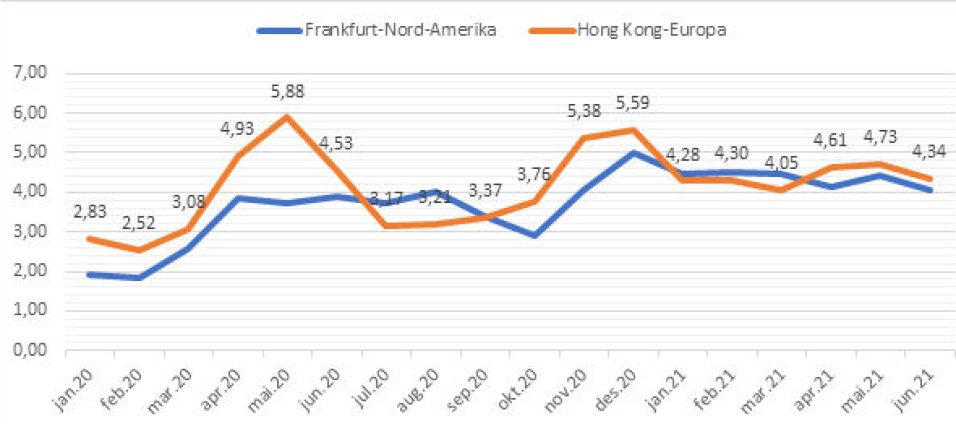 Månedlige flyfrakter per kilo i angitt i USD på to hoved-destinasjoner.