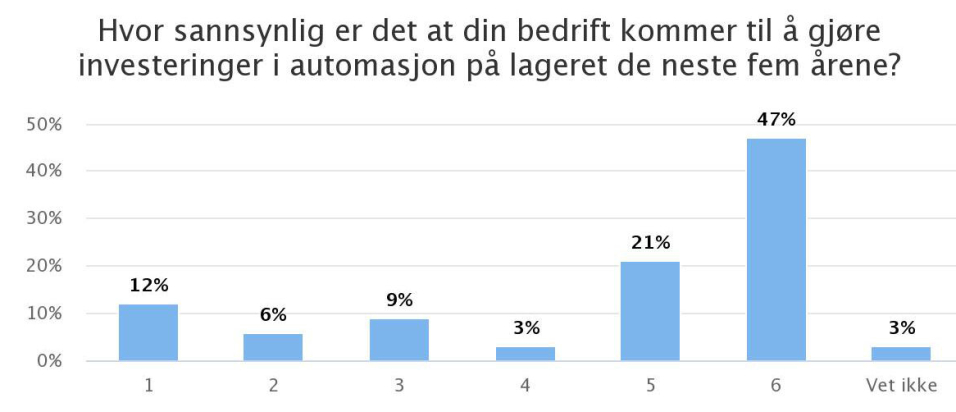 VAREEIERNE ER GIRA: I vår Vareeierundersøkelse svarte 68 prosent at det er svært sannsynlig eller sannsynlig med en investering i automasjon på lageret de neste fem årene.