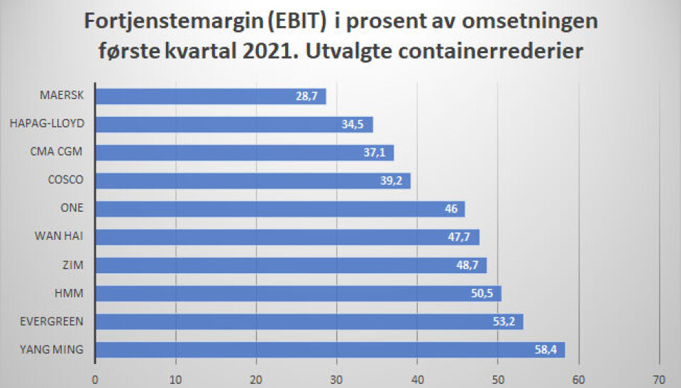 FIGUR 1: (Kilde: Alphaliner og Deutschse Verkehrszeitung) FIGUR 1: (Kilde: Alphaliner og Deutschse Verkehrszeitung)