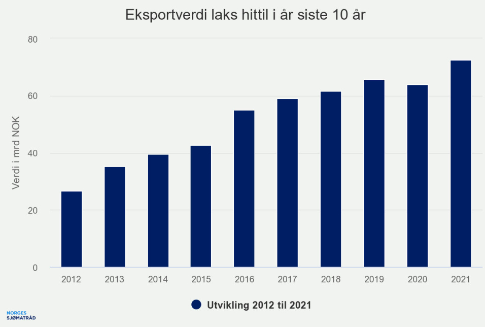 Eksportrekord for sjømat