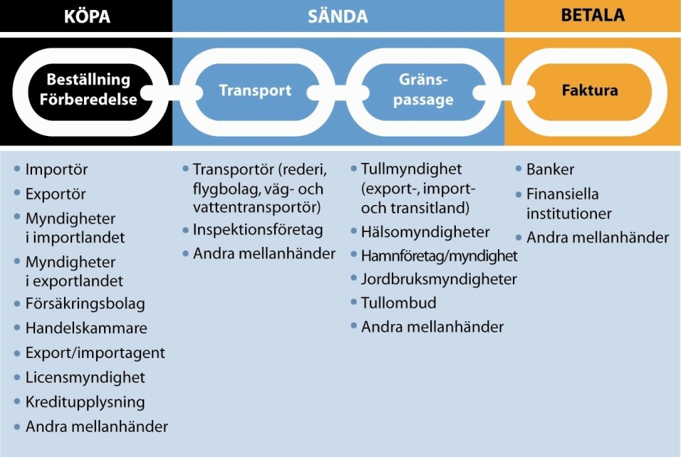 Kilde: Kommerskollegium, Sverige