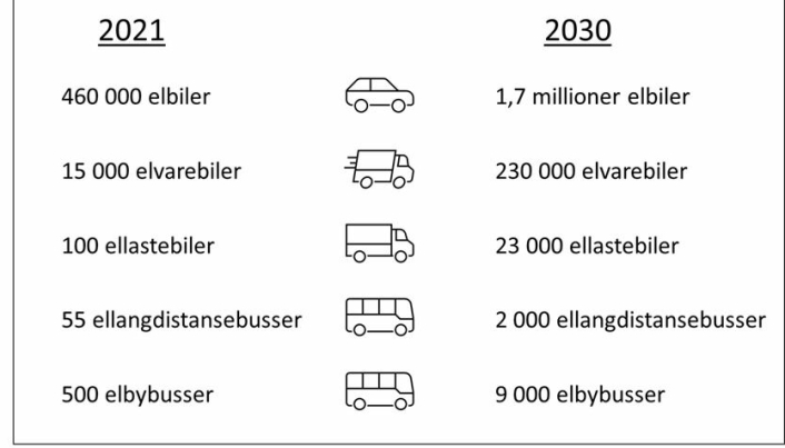 Antall elektriske kjøretøy i 2021 og i 2030 dersom salgsmålene i Nasjonal transportplan (NTP) nås. Figur: Statens vegvesen og Miljødirektoratet.