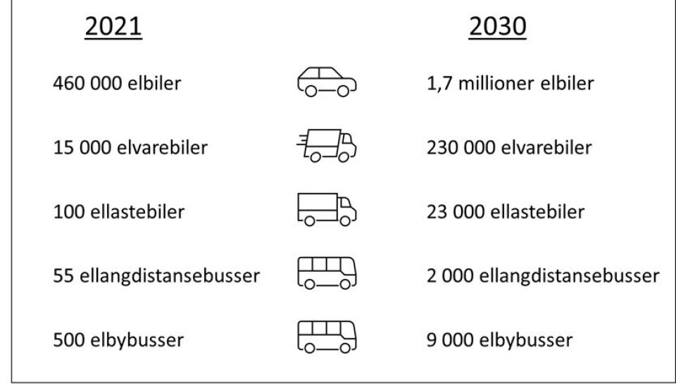 Antall elektriske kjøretøy i 2021 og i 2030 dersom salgsmålene i Nasjonal transportplan (NTP) nås. Figur: Statens vegvesen og Miljødirektoratet.