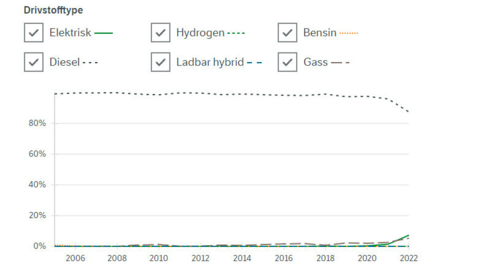 ANDEL REGISTRERTE LASTEBILER: Tallene fra Statens vegvesen viser en liten men likevel tydelig positiv utvikling i salget av elektriske lastebiler i 2022. ANDEL REGISTRERTE LASTEBILER: Tallene fra Statens vegvesen viser en liten men likevel tydelig positiv utvikling i salget av elektriske lastebiler i 2022.