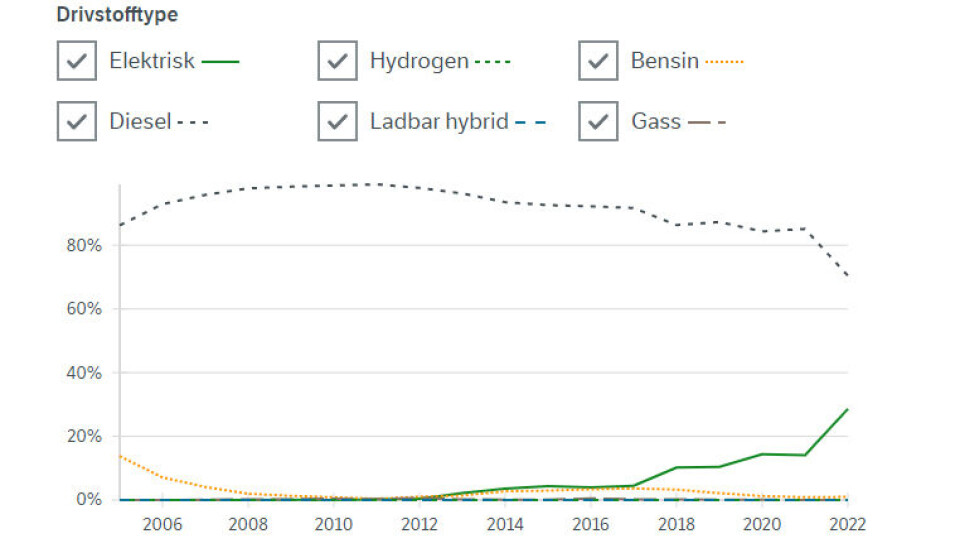 ANDEL REGISTRERTE LETTE VAREBILER: Markedsandelen til lette varebiler med elektrisk drivlinje øker kraftig, med 28,6 prosent av salget hittil i 2022. ANDEL REGISTRERTE LETTE VAREBILER: Markedsandelen til lette varebiler med elektrisk drivlinje øker kraftig, med 28,6 prosent av salget hittil i 2022.