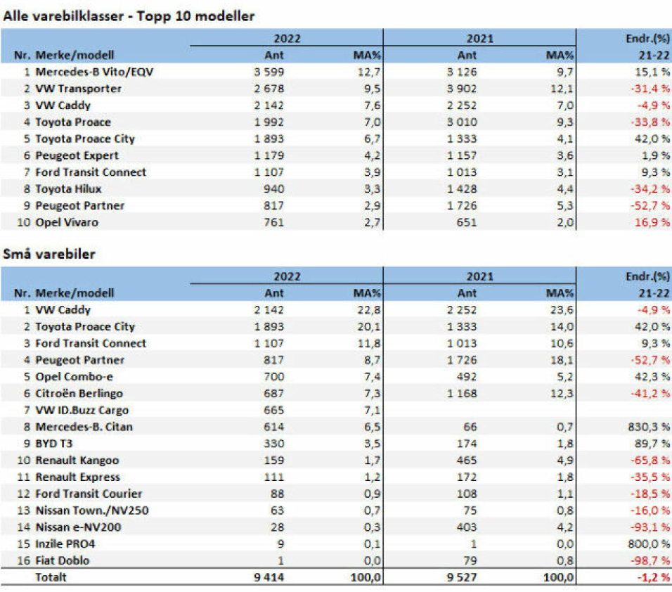 Toyota overtok varebiltronen