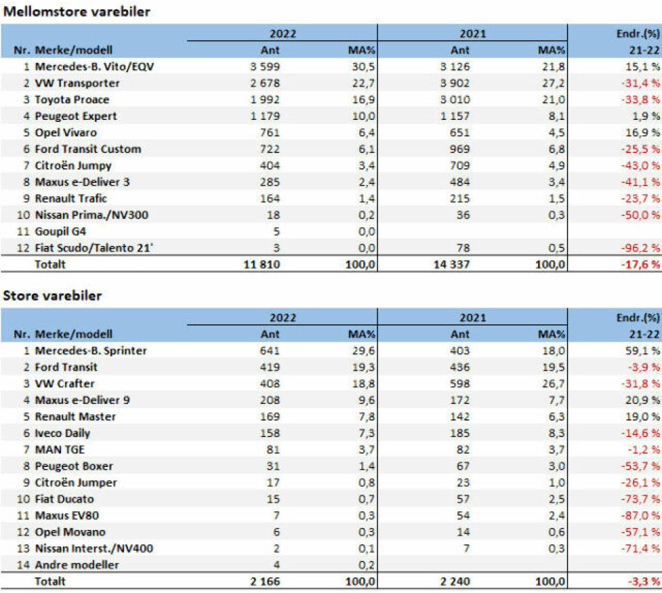 Toyota overtok varebiltronen