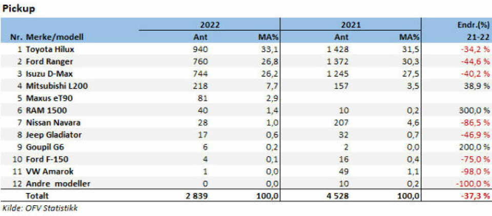 Toyota overtok varebiltronen