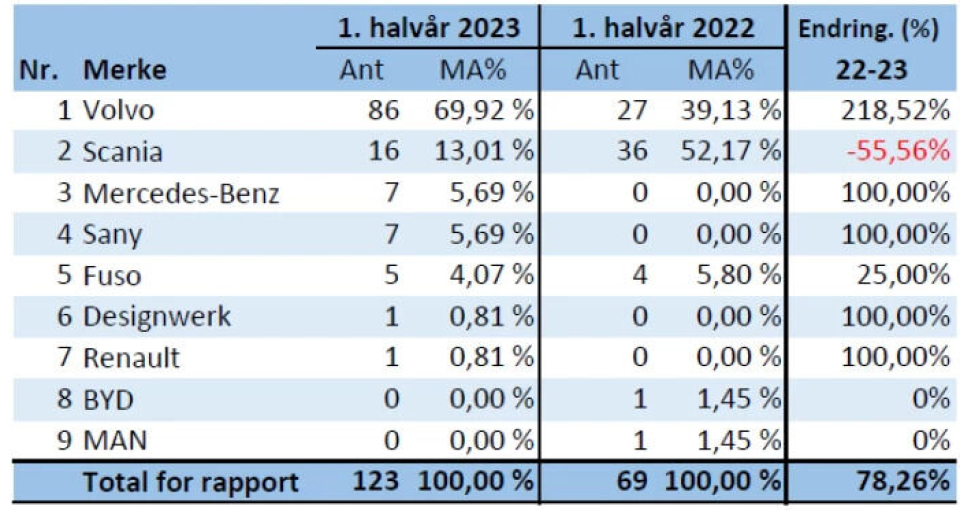 Elektriske lastebiler over 4250 kg, førstegangsregisregistrert nye i Norge.