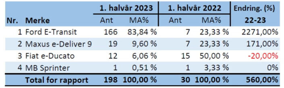 Elektriske varebiler/lastebiler fra 3500 til 4250 kg.