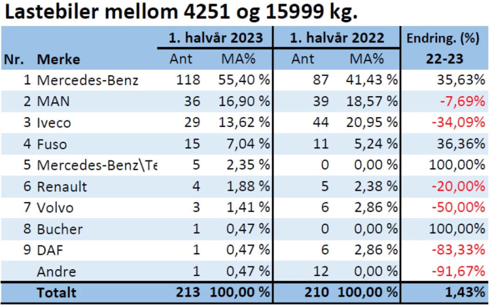 Lastebiler over 4350 kg og opp til 15.999 kg.