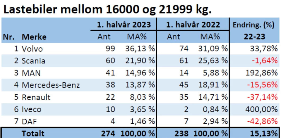 Volvo på topp i Norge fra 16 tonn og opp